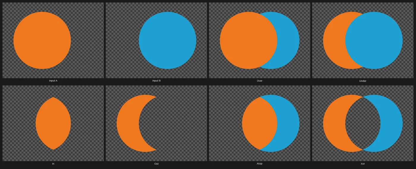 An eight-panel grid: first the two operands on their own (Input A, an orange circle on the left; Input B, a teal circle on the right), then Merge's coverage operators on them -- Over and Under keep both circles and differ only in the overlap colour, In and Atop confine A to B's coverage, and Out and Xor cut the overlap away -- each panel a visibly different combined region.