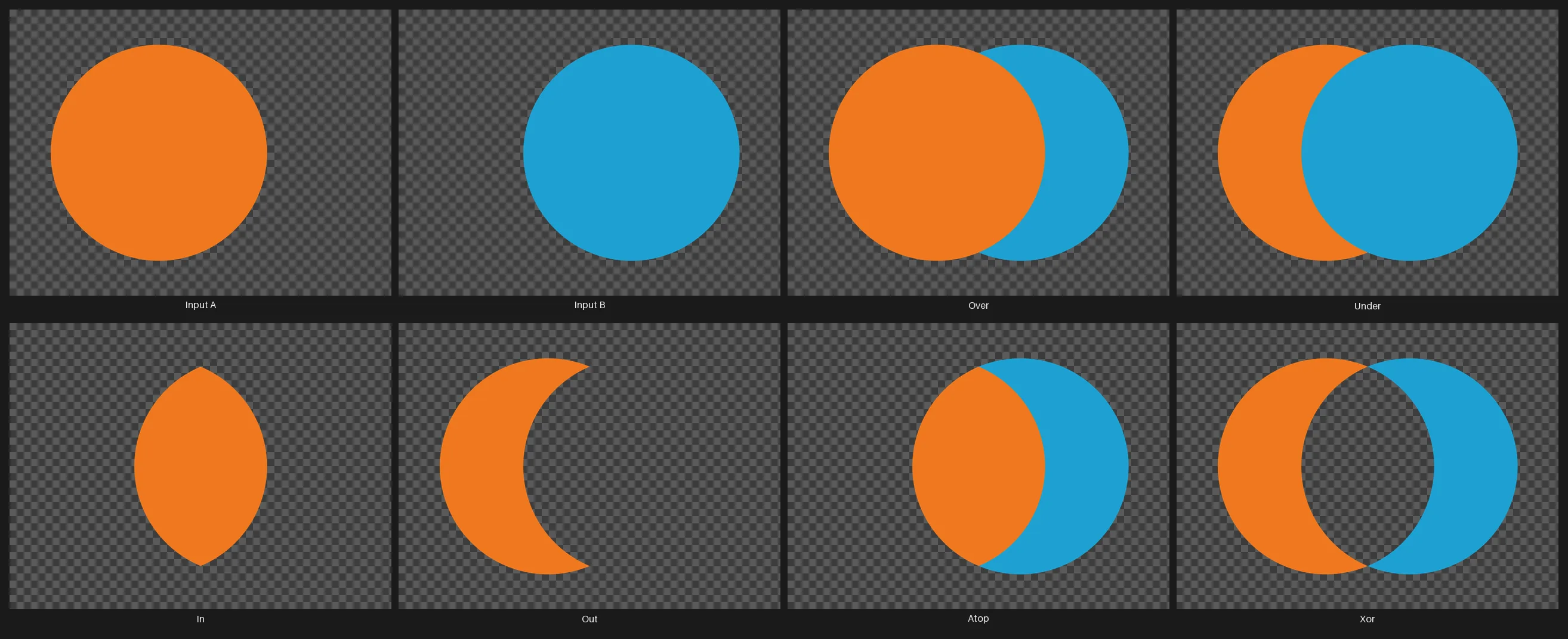 An eight-panel grid: first the two operands on their own (Input A, an orange circle on the left; Input B, a teal circle on the right), then Merge's coverage operators on them -- Over and Under keep both circles and differ only in the overlap colour, In and Atop confine A to B's coverage, and Out and Xor cut the overlap away -- each panel a visibly different combined region.