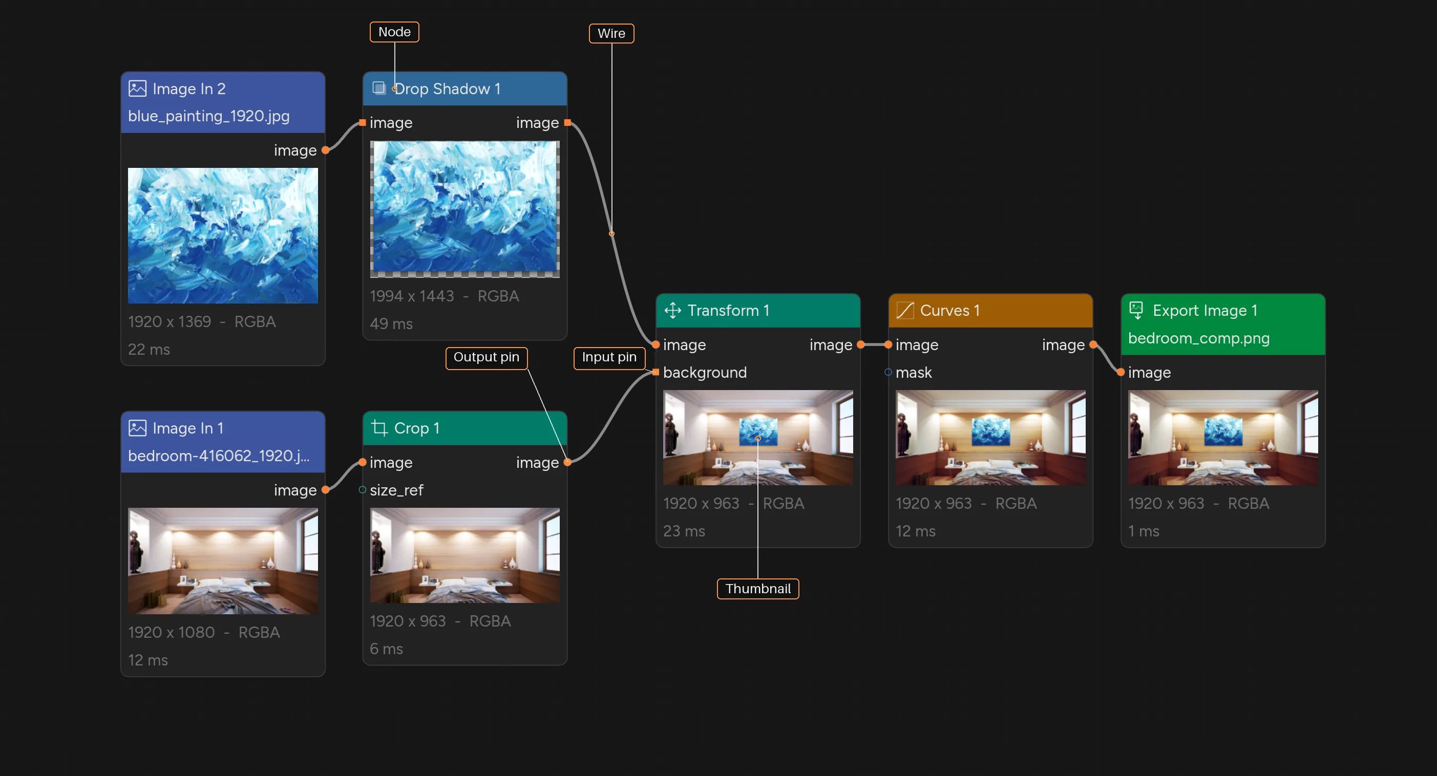 Screenshot of the ArcBrush node canvas: an Image In node loading a blue abstract painting connects through a Drop Shadow node into a Transform node's image input, while a second Image In node loading a bedroom photo connects through a Crop node into the Transform node's background input. The Transform node's output flows into a Curves node and then an Export Image node. Each node shows a thumbnail of its result, its output dimensions, and its evaluation time, connected by curved orange wires with labeled input and output pins.